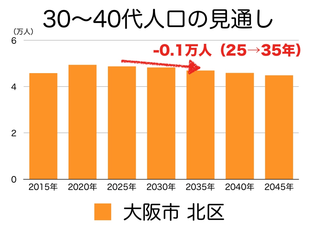 大阪市北区の３０〜４０代人口の予測