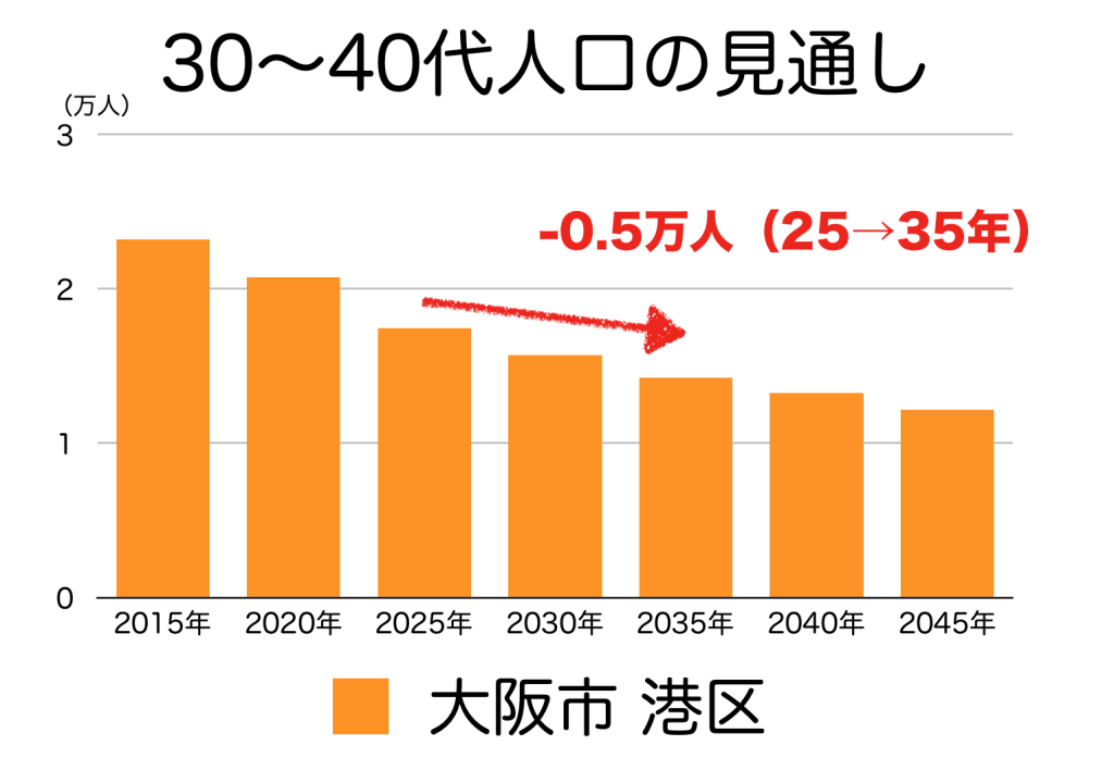 大阪市港区の３０〜４０代人口の予測