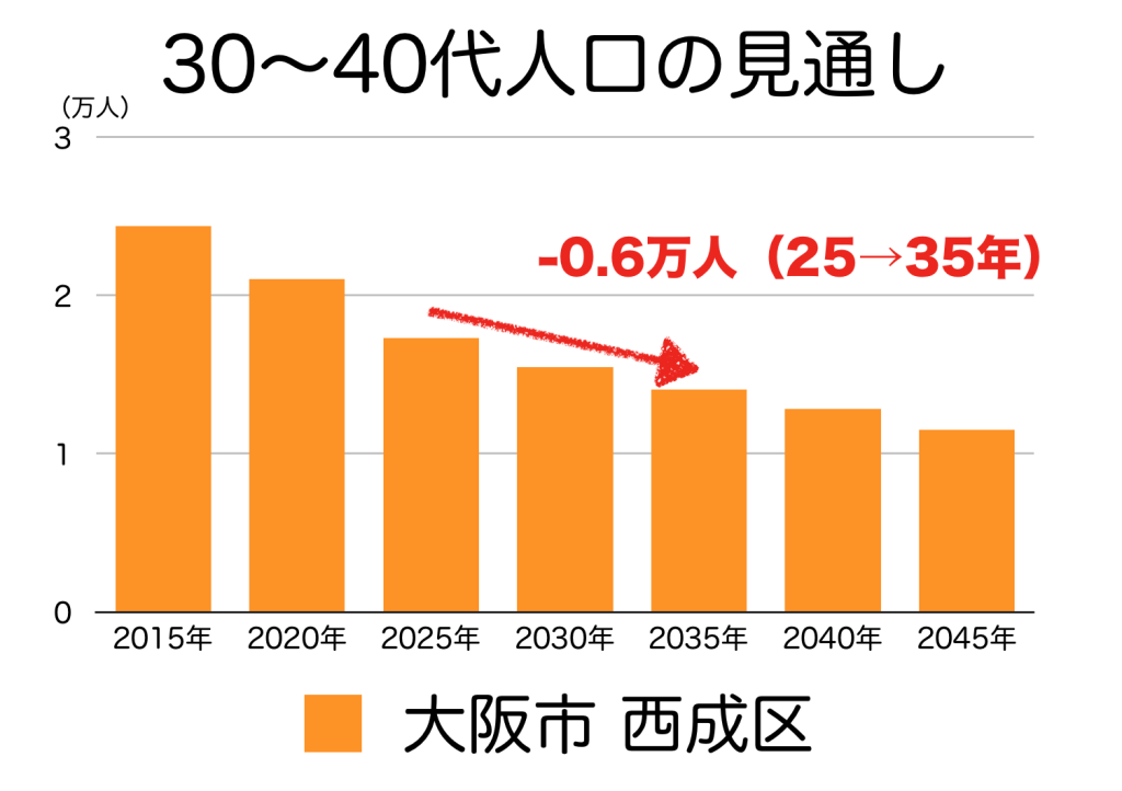 大阪市西成区の３０〜４０代人口の予測