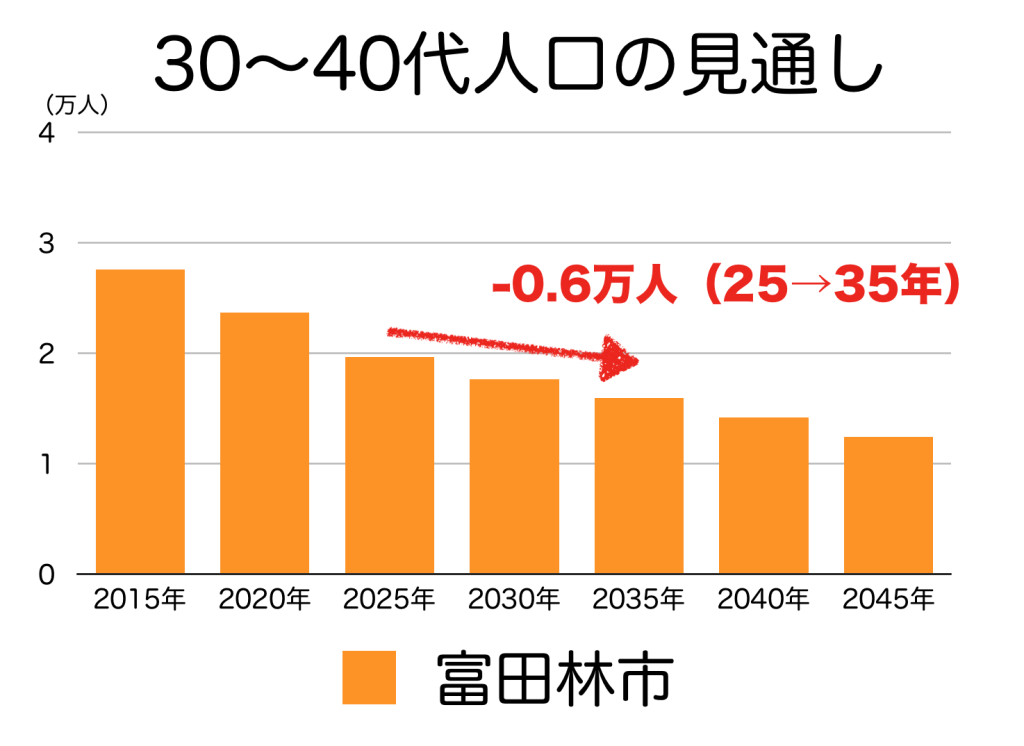 富田林市の３０〜４０代人口の予測