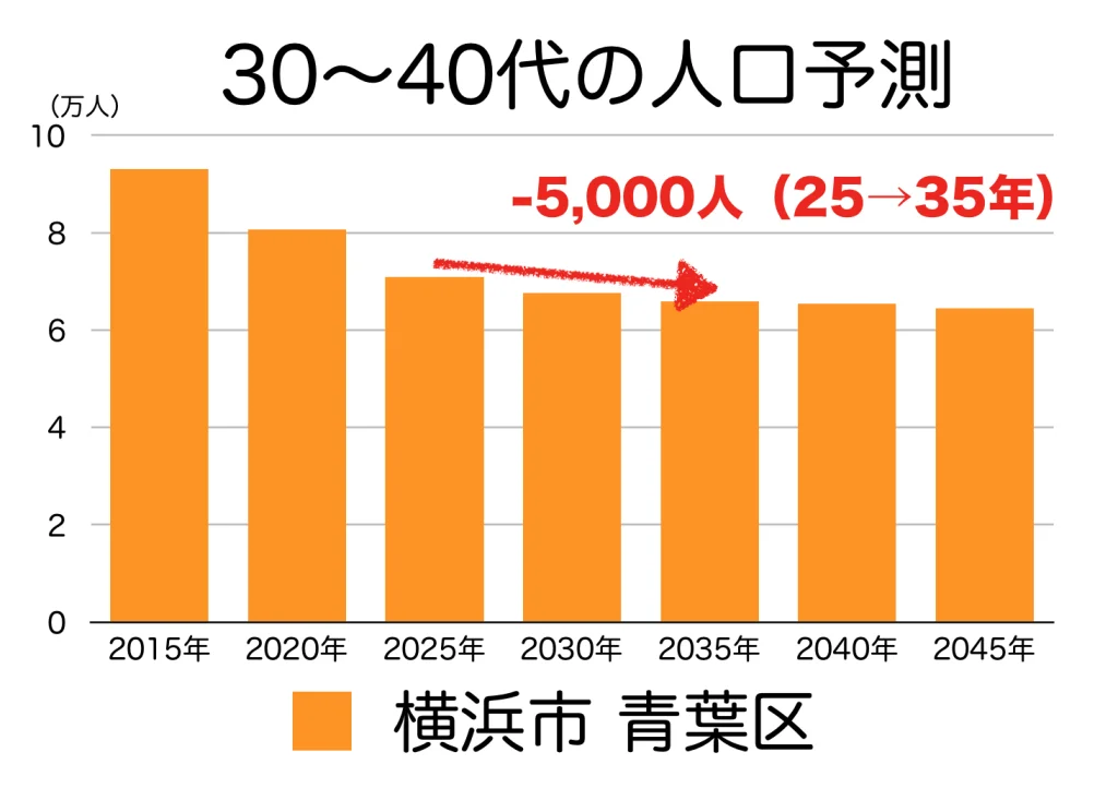横浜市青葉区の３０〜４０代人口の予測