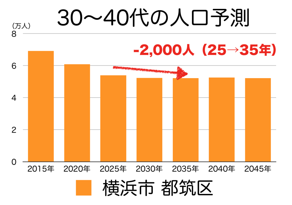 横浜市都筑区の３０〜４０代人口の予測