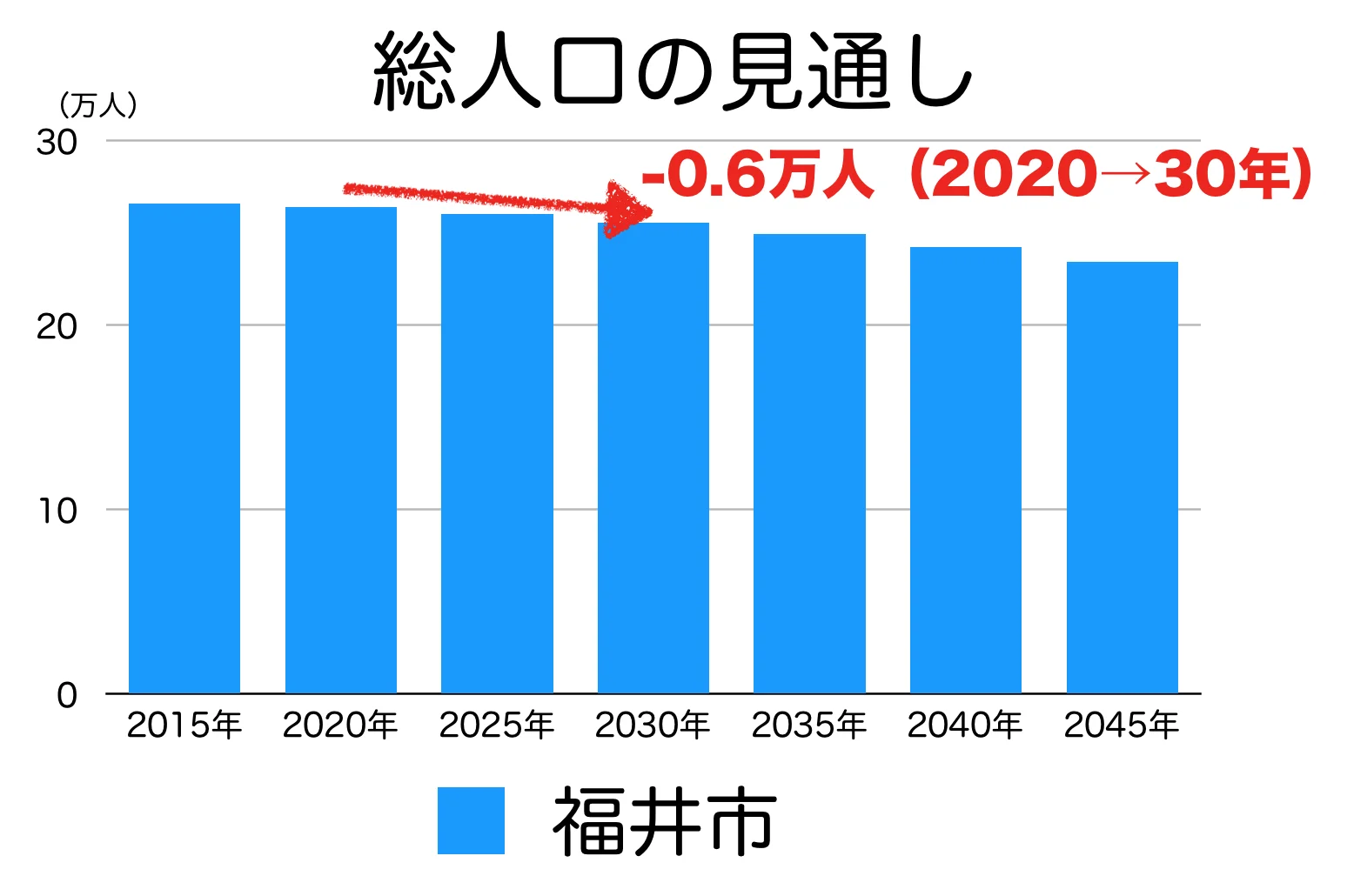 福井市の人口予測