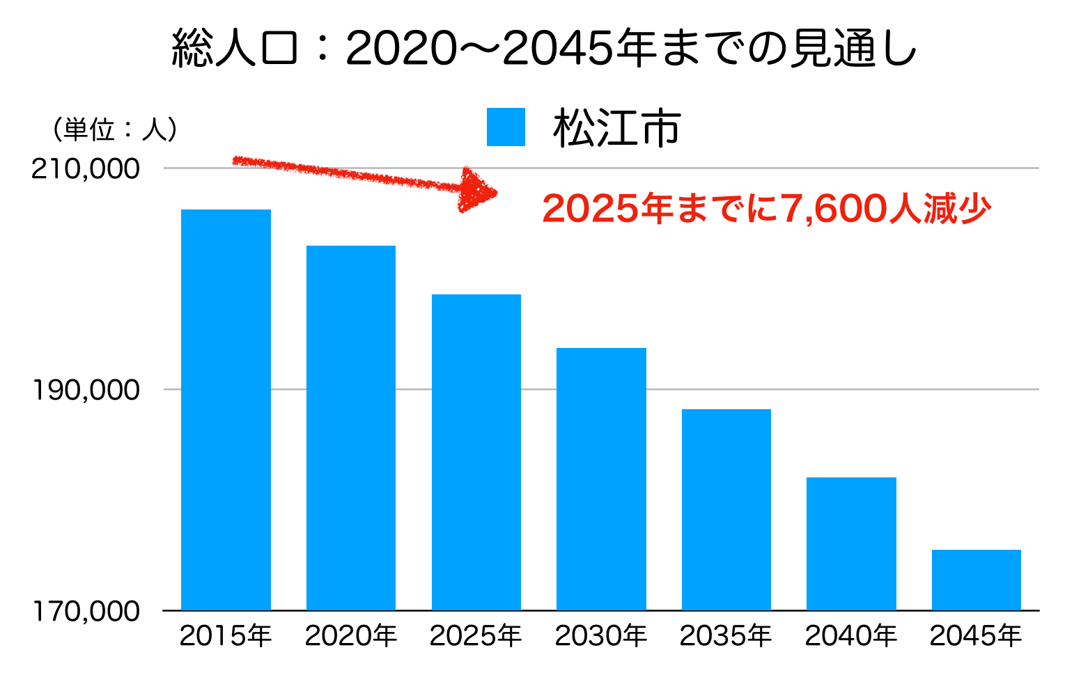 松江市の人口予測