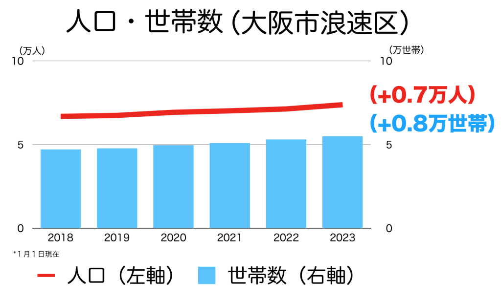 大阪市浪速区の人口世帯数