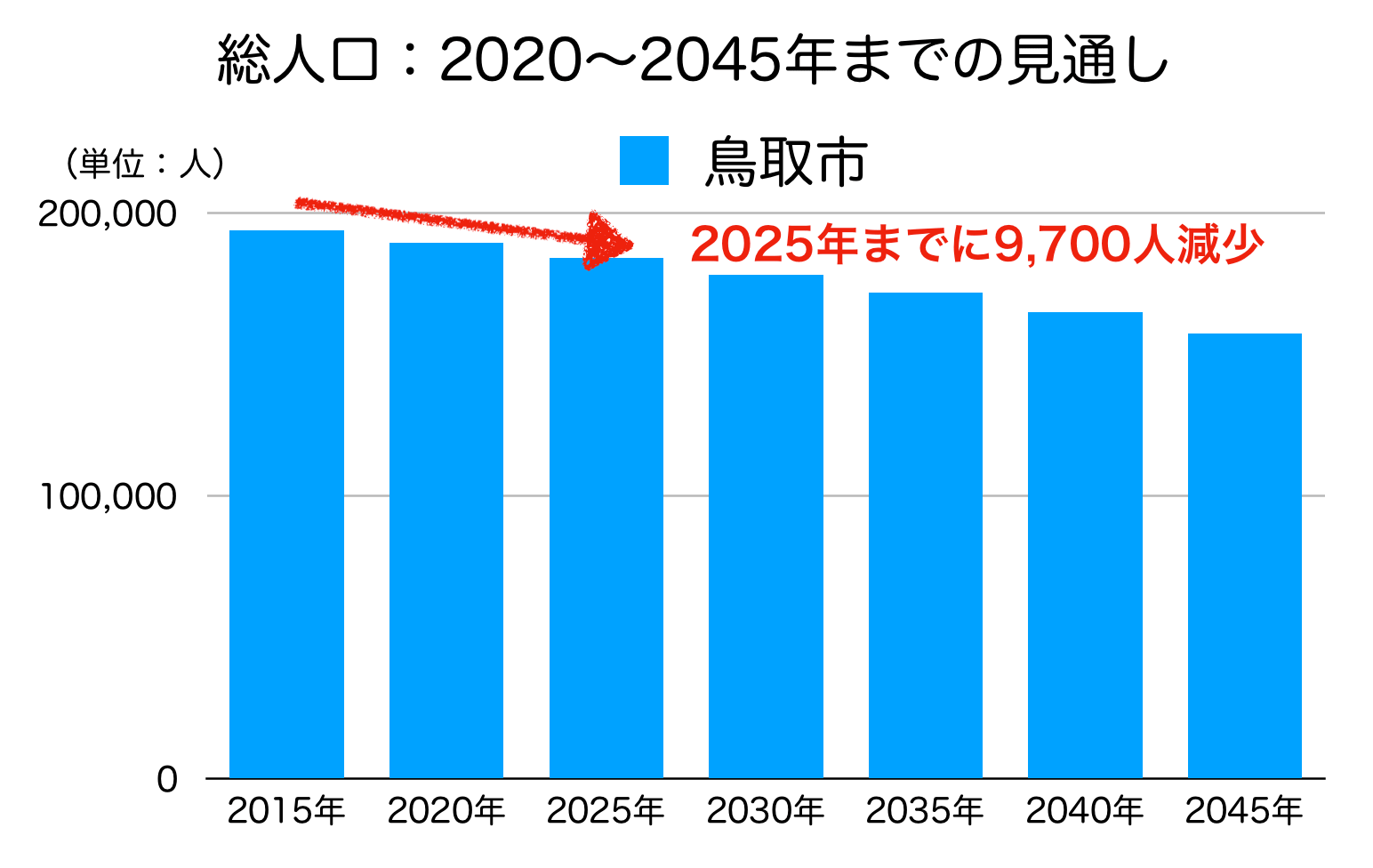 鳥取市の人口予測