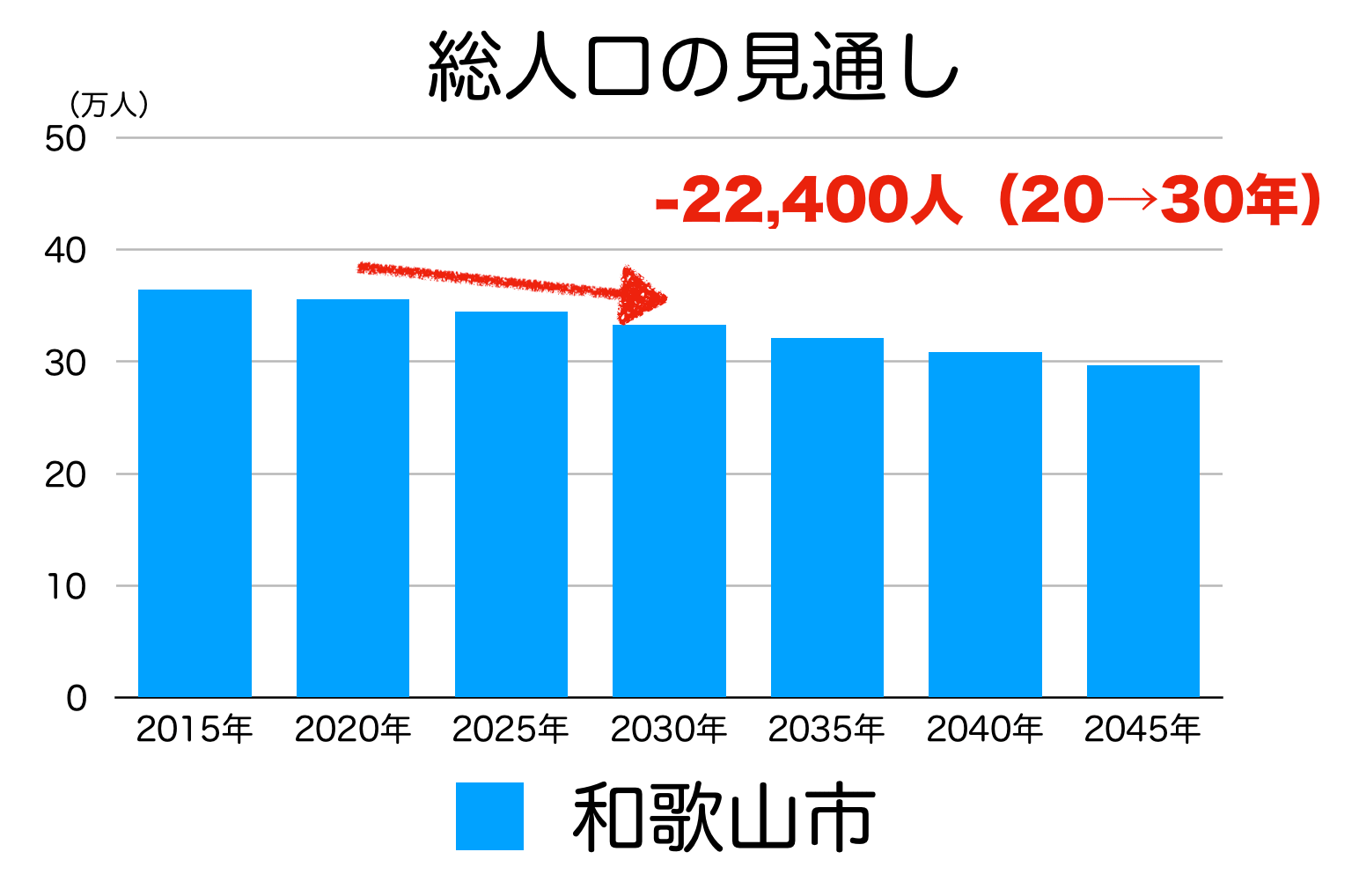 和歌山市の人口予測