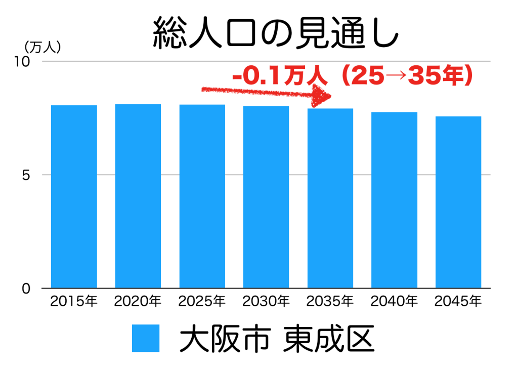 大阪市東成区の人口予測