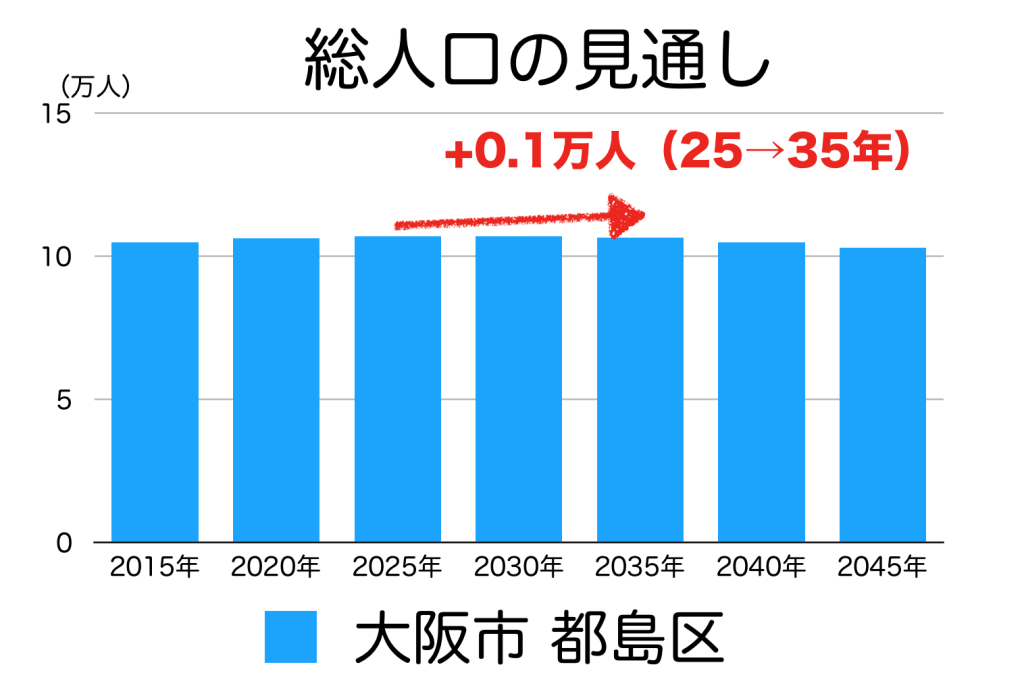 大阪市都島区の人口予測