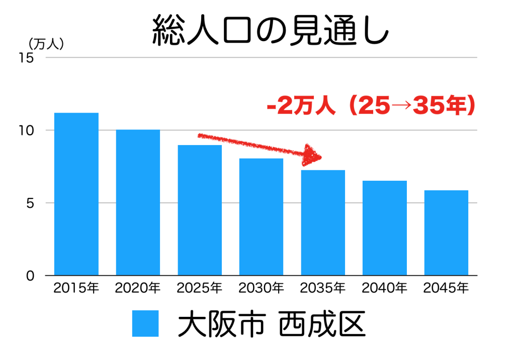 大阪市西成区の人口予測