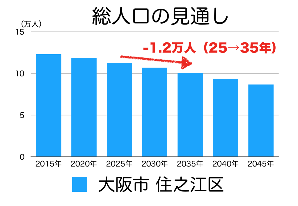 大阪市住之江区の人口予測