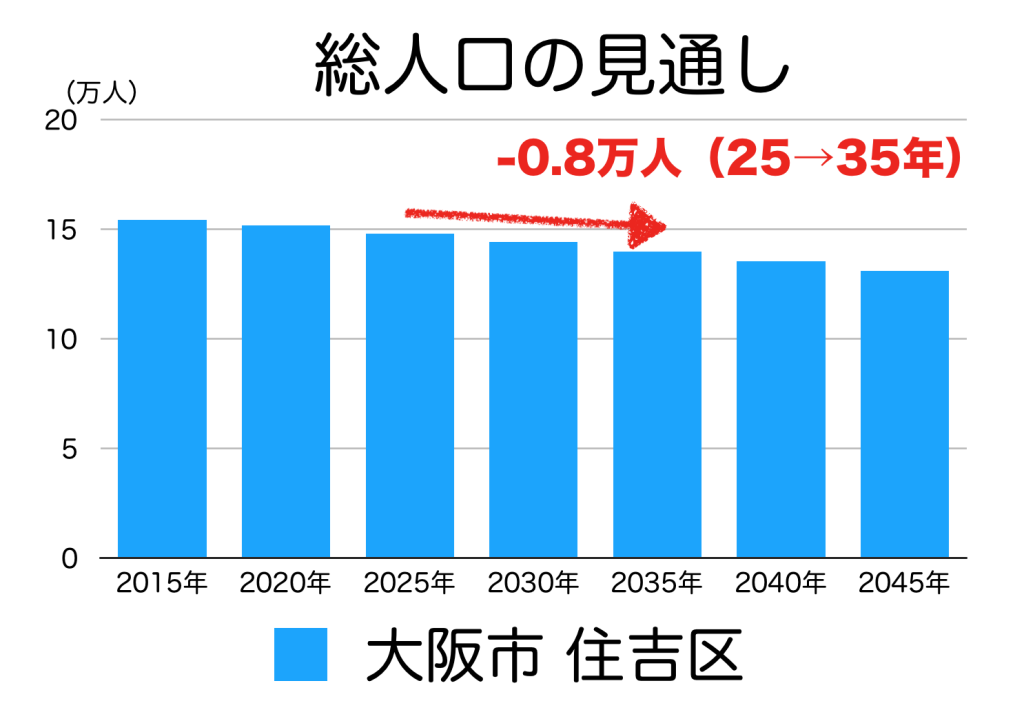 大阪市住吉区の人口予測