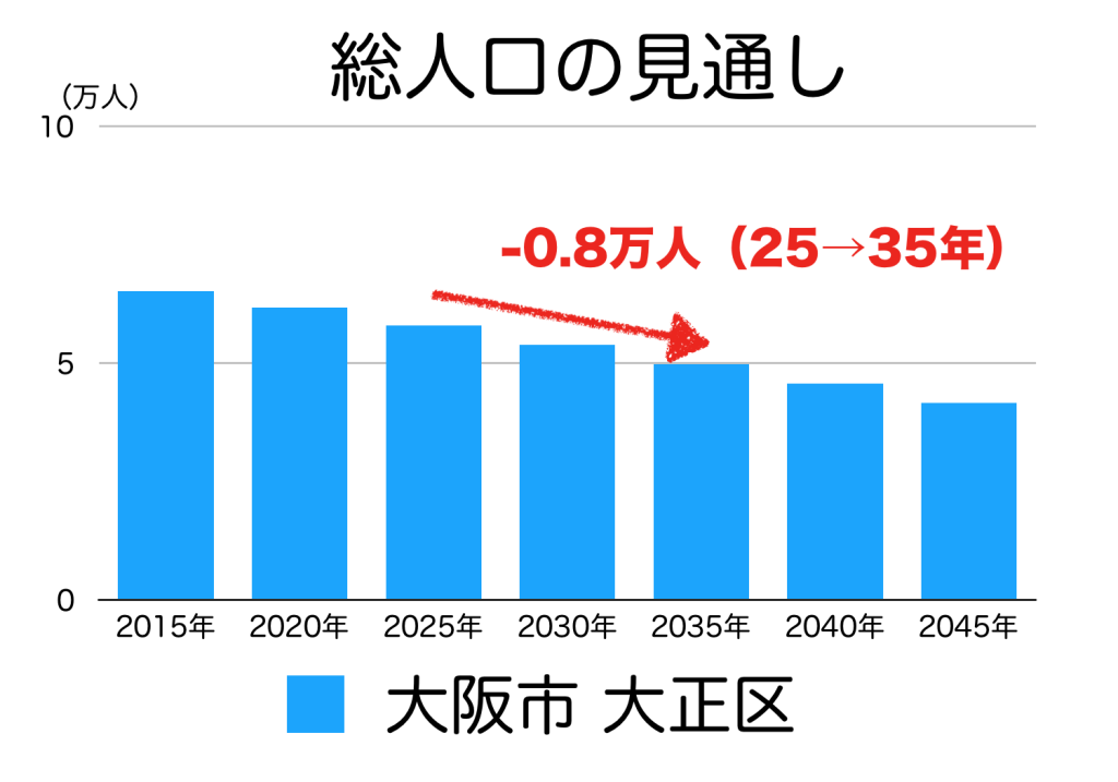 大阪市大正区の人口予測