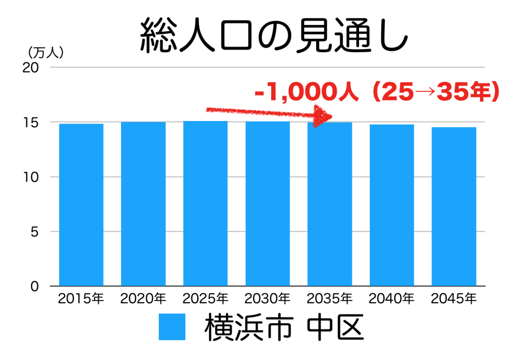 横浜市中区の人口予測