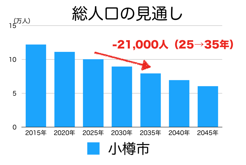 小樽市の人口予測