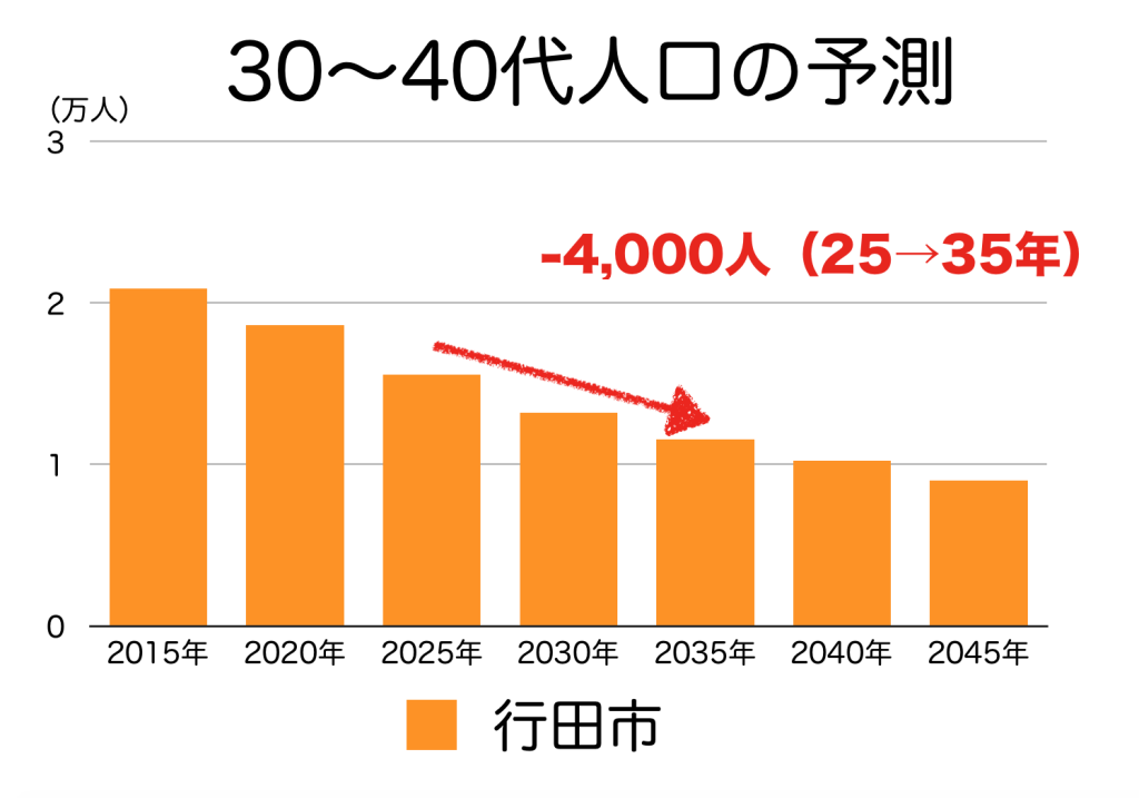行田市の３０〜４０代人口の予測