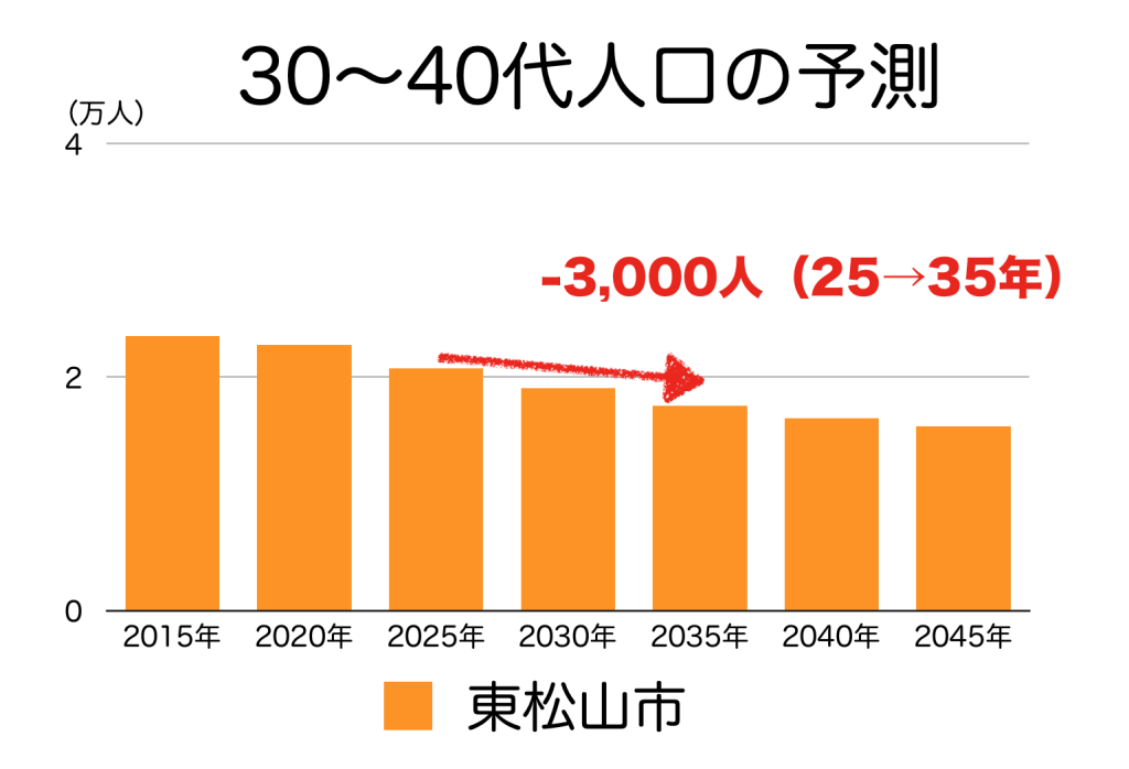 東松山市の３０〜４０代人口の予測