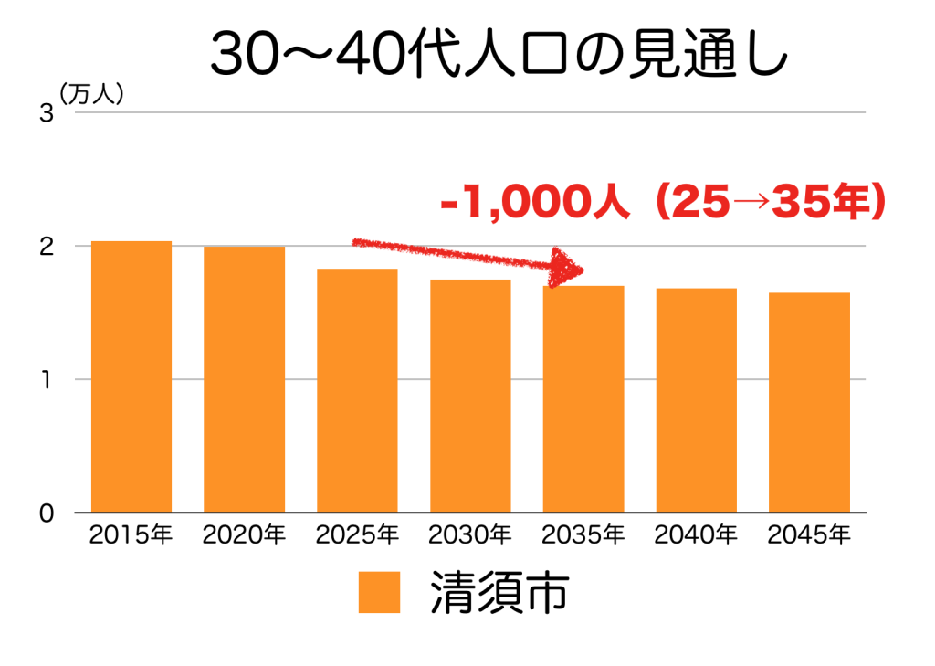 清須市の３０〜４０代人口の予測