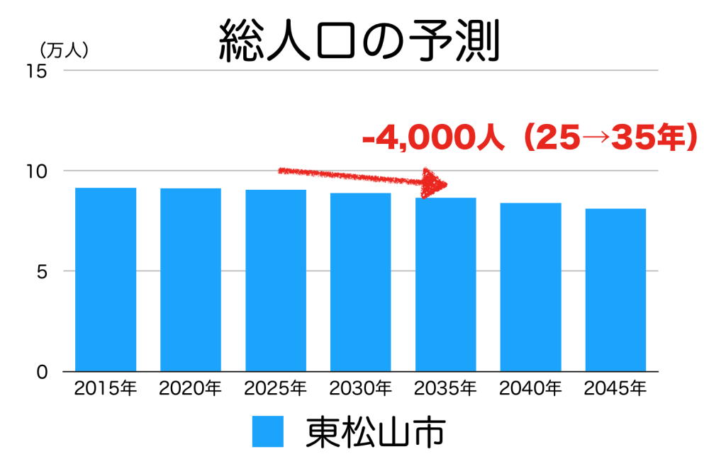 東松山市の人口予測