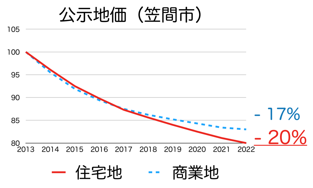 笠間市の公示地価