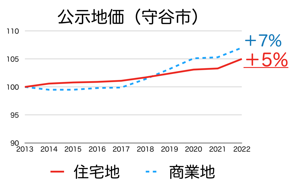 守谷市の公示地価