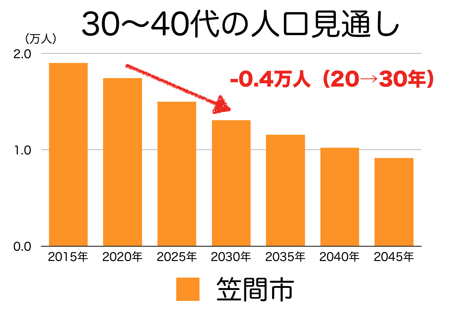 笠間市の３０〜４０代人口の予測