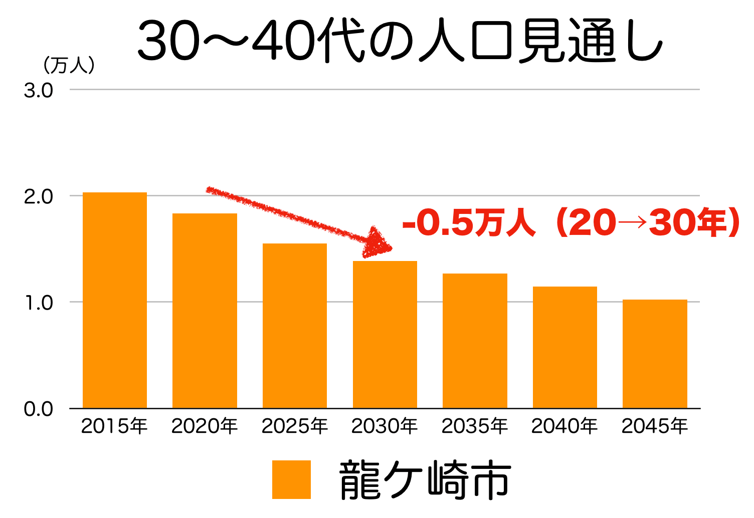 龍ケ崎市の３０〜４０代人口の予測