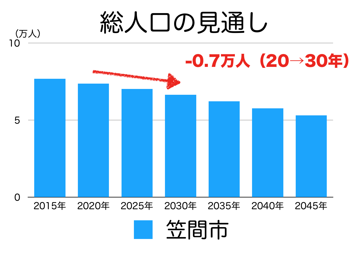 笠間市の人口予測
