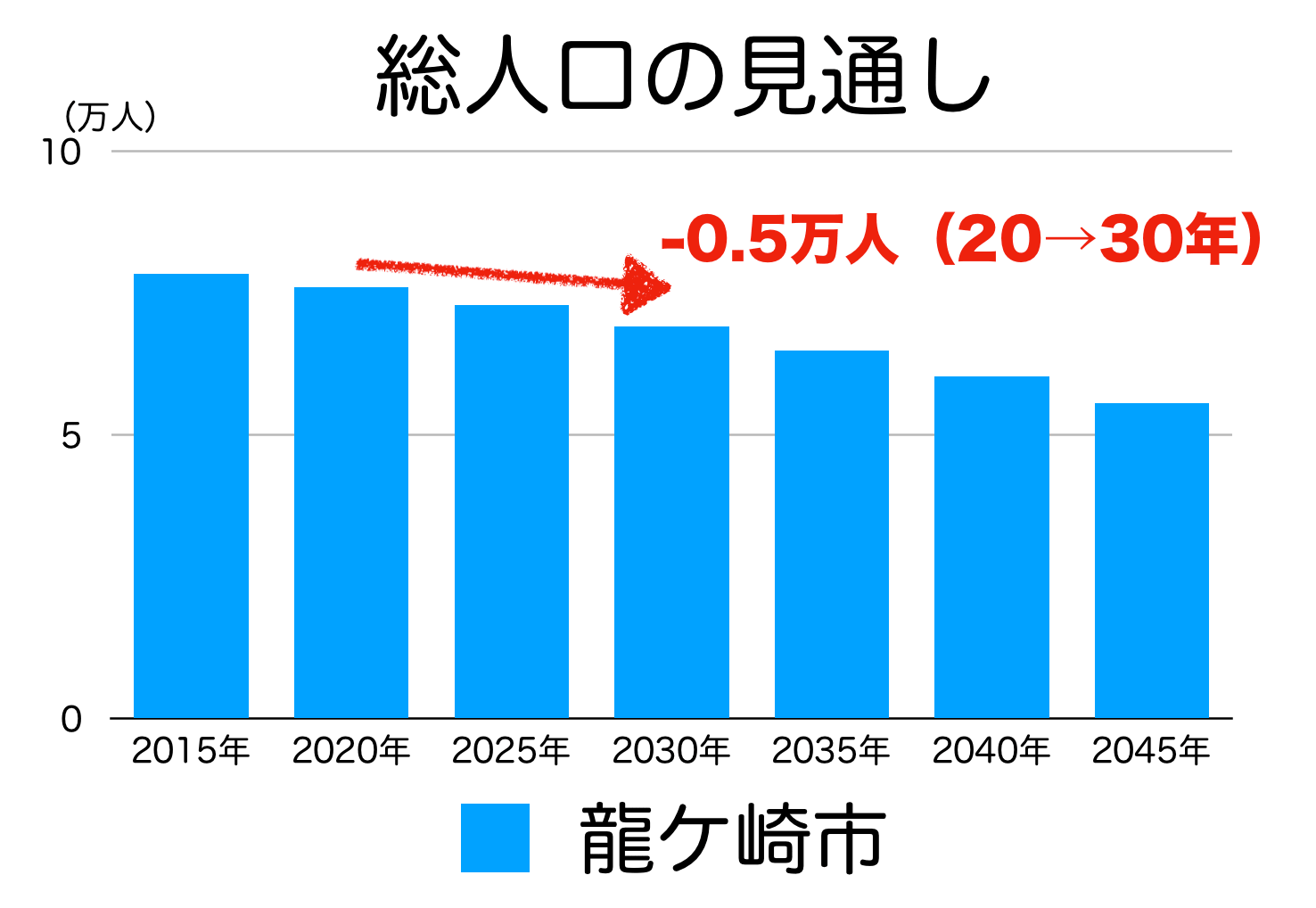龍ケ崎市の人口予測