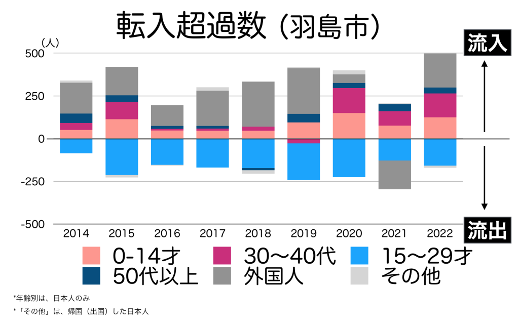 羽島市の年代別の転入超過数