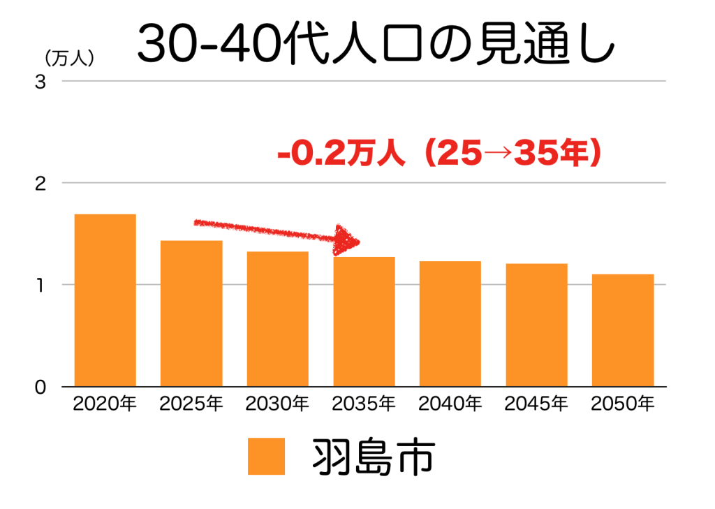 羽島市の３０〜４０代人口の予測