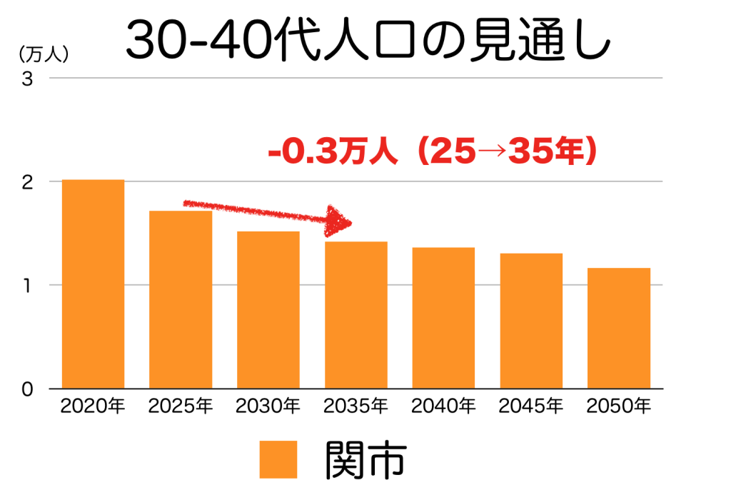 関市の３０〜４０代人口の予測
