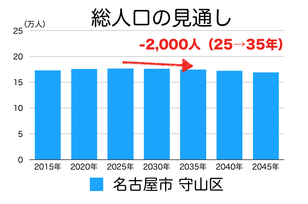 名古屋市守山区の人口予測