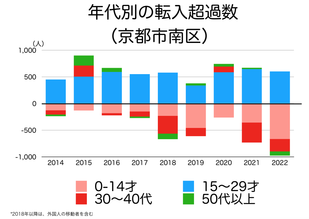 京都市南区の年代別の転入超過数