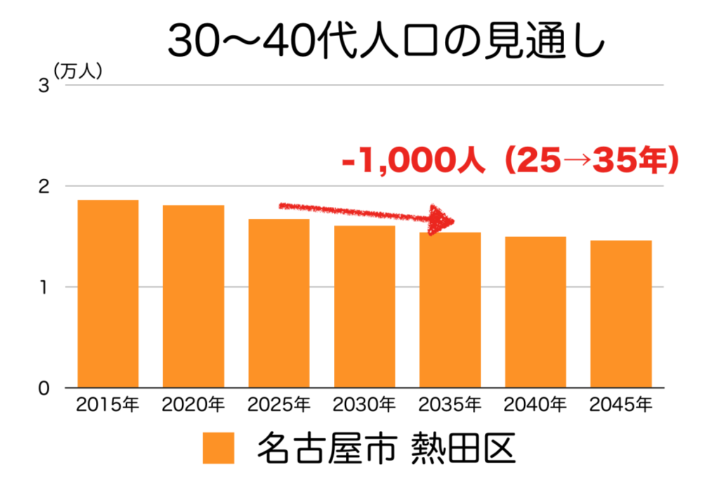 名古屋市熱田区の３０〜４０代人口の予測