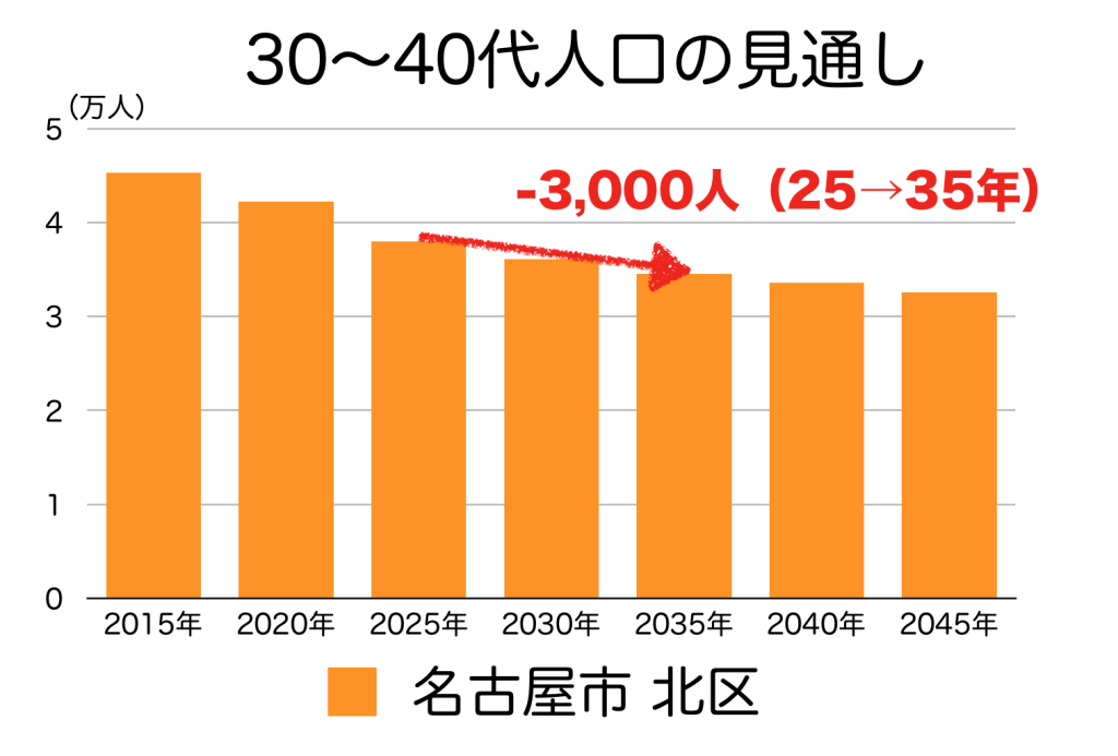 名古屋市北区の３０〜４０代人口の予測