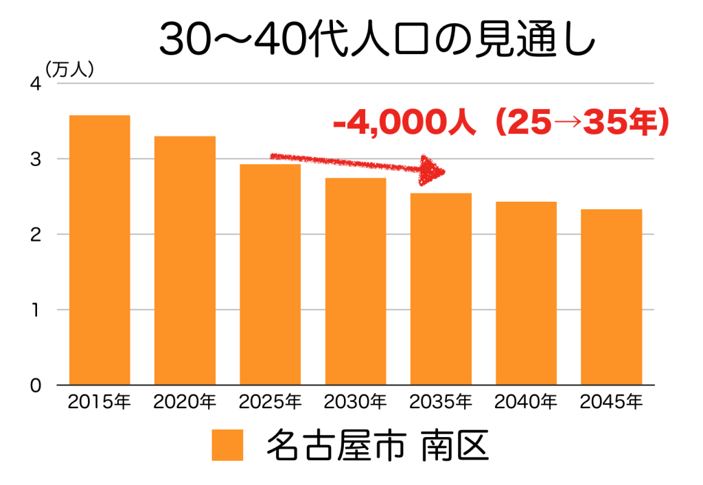 名古屋市南区の３０〜４０代人口の予測