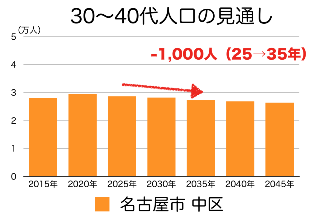 名古屋市中区の３０〜４０代人口の予測