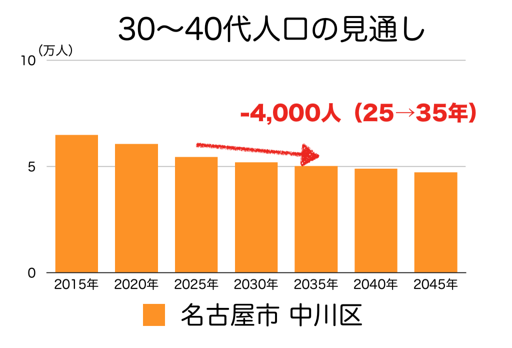 名古屋市中川区の３０〜４０代人口の予測