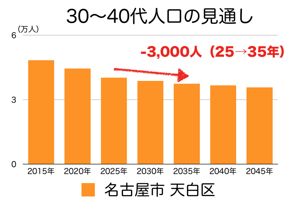 名古屋市天白区の３０〜４０代人口の予測