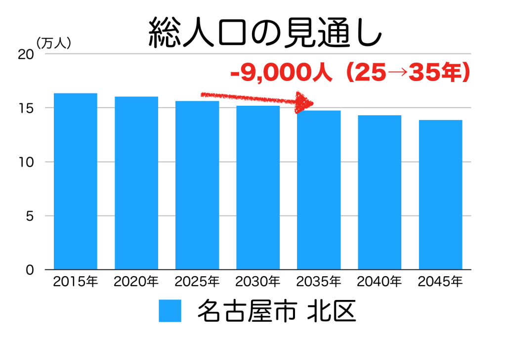 名古屋市北区の人口予測