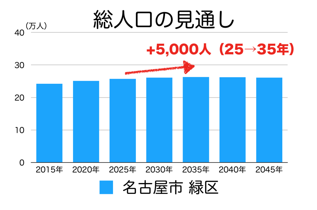 名古屋市緑区の人口予測