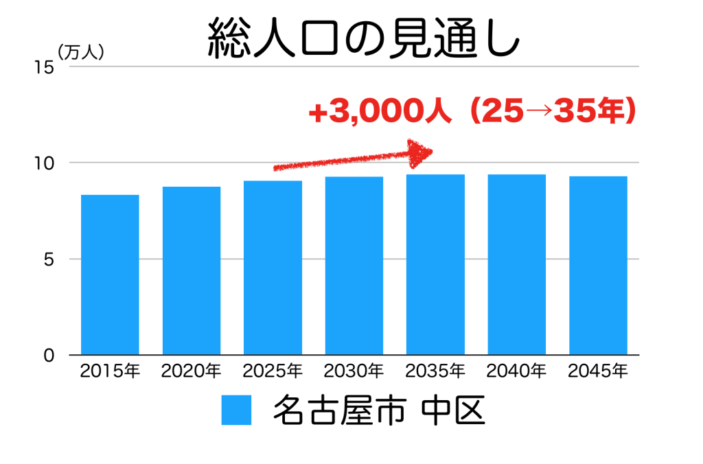 名古屋市中区の人口予測
