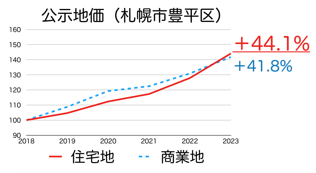 札幌市豊平区の公示地価