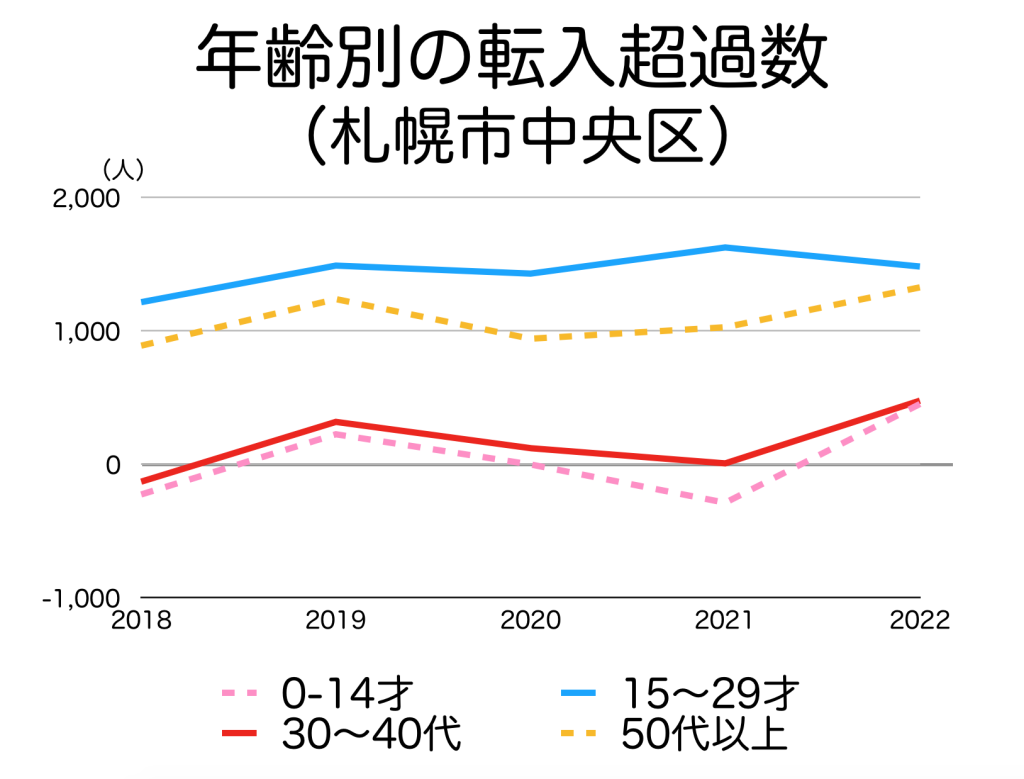 札幌市中央区の年代別の転入超過数