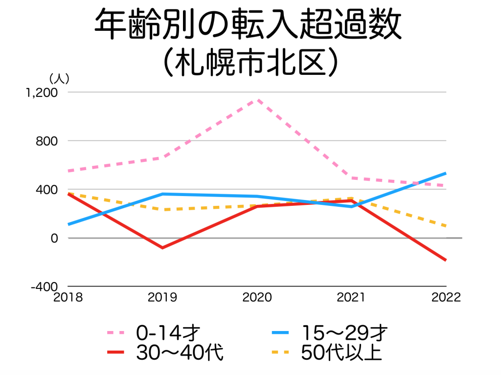 札幌市北区の年代別の転入超過数