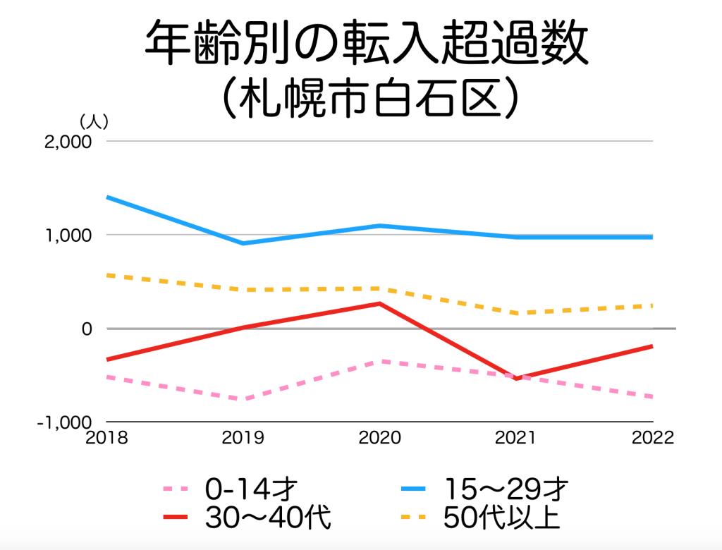 札幌市白石区の年代別の転入超過数