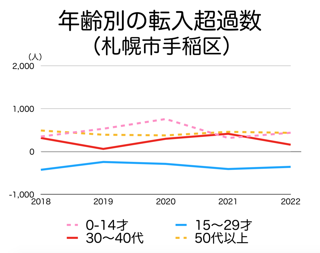 札幌市手稲区の年代別の転入超過数