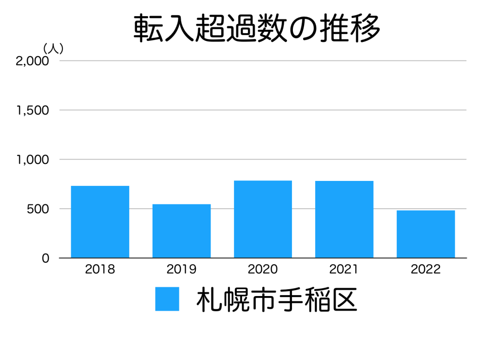 札幌市手稲区の転入超過数の推移