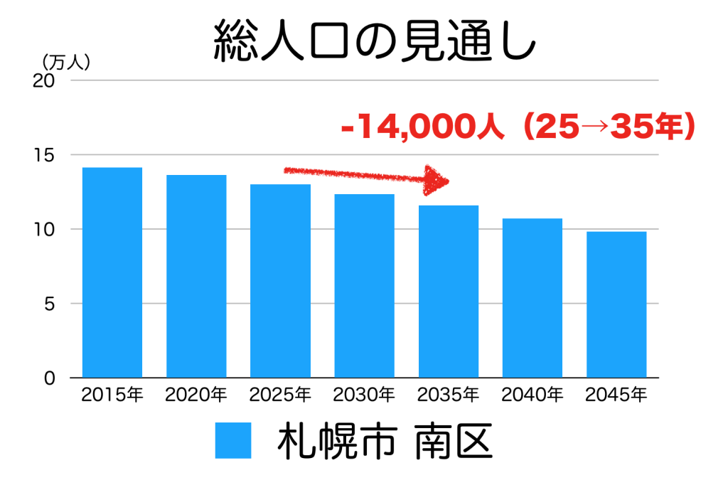 札幌市南区の人口予測